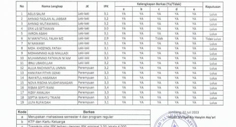 Daftar Mahasantri Lolos Seleksi Berkas Baznas 2023--thumb