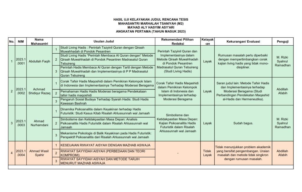 Hasil Uji Kelayakan Judul Tesis M2 Maha Angkatan 2023 001