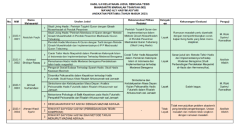 Hasil Uji Kelayakan Judul Tesis M2 Maha Angkatan 2023 001
